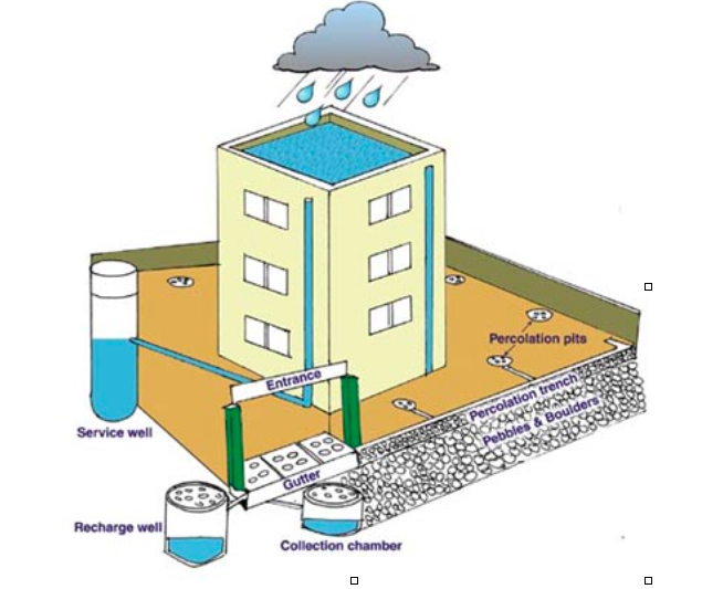 Garbage Management System